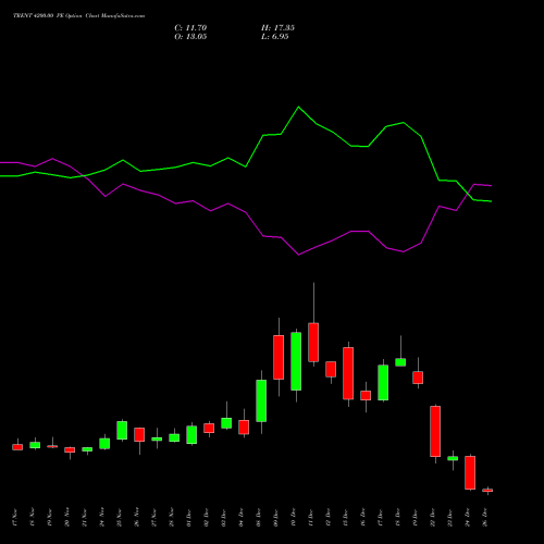 TRENT 4200.00 PE (PUT) 30 December 2025 options price chart analysis Trent Limited 