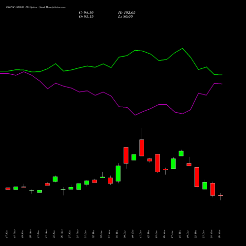 TRENT 4200.00 PE (PUT) 27 January 2026 options price chart analysis Trent Limited 