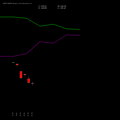TRENT 4200.00 PE (PUT) 24 February 2026 options price chart analysis Trent Limited 