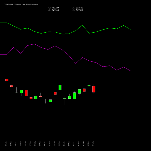 Live TRENT 4200 PE (PUT) 27 January 2026 options price chart analysis Trent Limited 