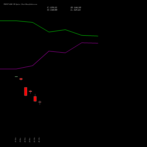 TRENT 4200 PE (PUT) 24 February 2026 options price chart analysis Trent Limited 