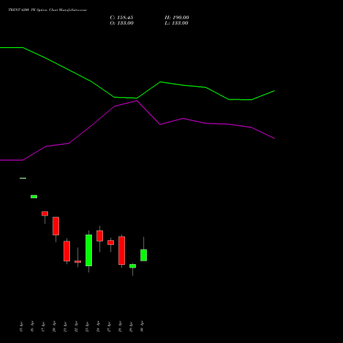 TRENT 4200 PE (PUT) 26 May 2026 options price chart analysis Trent Limited 