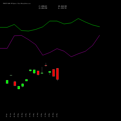 TRENT 4200 PE (PUT) 30 June 2026 options price chart analysis Trent Limited 