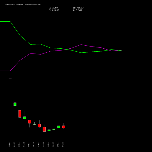 TRENT 4250.00 PE (PUT) 24 February 2026 options price chart analysis Trent Limited 