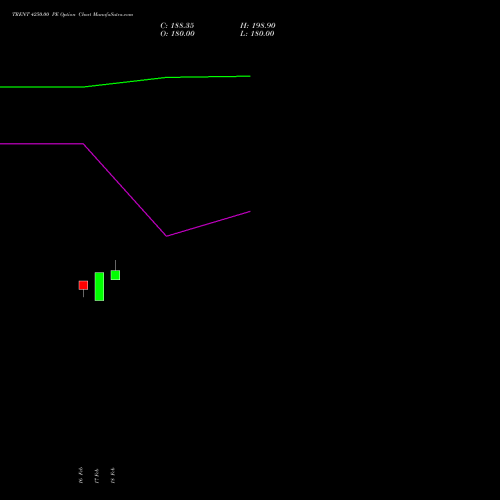 TRENT 4250.00 PE (PUT) 30 March 2026 options price chart analysis Trent Limited 