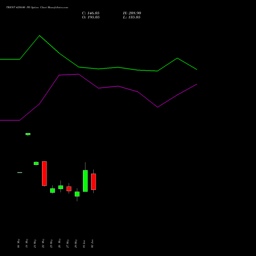 TRENT 4250.00 PE (PUT) 30 June 2026 options price chart analysis Trent Limited 