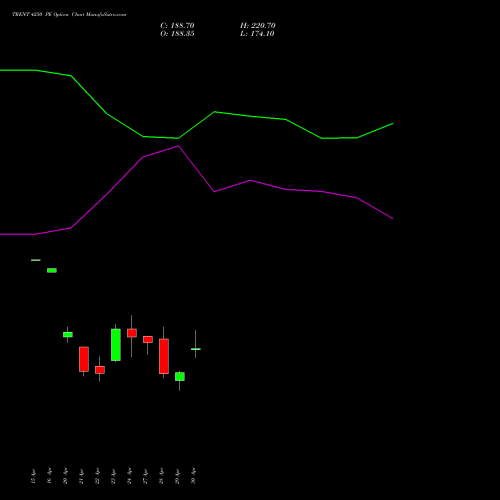TRENT 4250 PE (PUT) 26 May 2026 options price chart analysis Trent Limited 