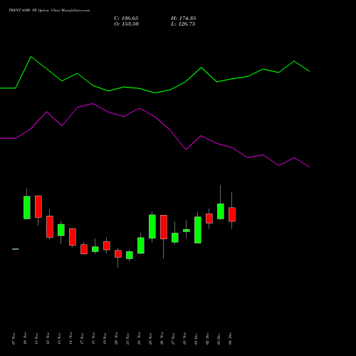 Live TRENT 4300 PE (PUT) 30 December 2025 options price chart analysis Trent Limited 
