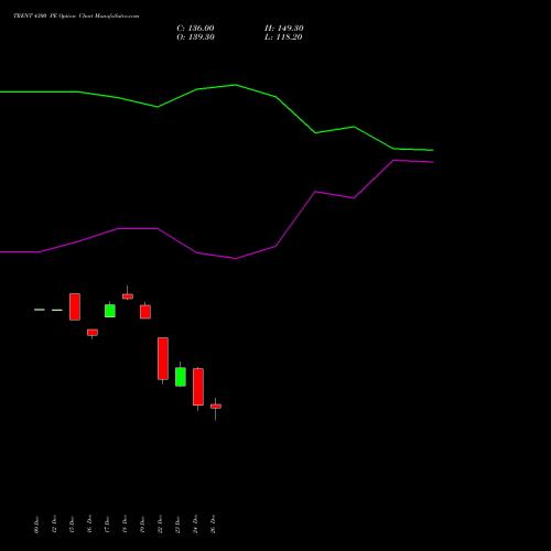 TRENT 4300 PE (PUT) 27 January 2026 options price chart analysis Trent Limited 