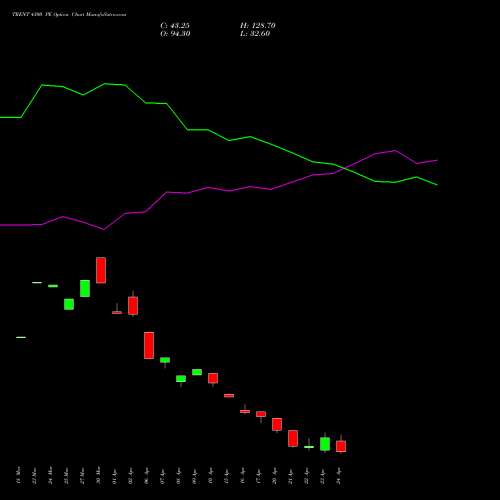 TRENT 4300 PE (PUT) 28 April 2026 options price chart analysis Trent Limited 