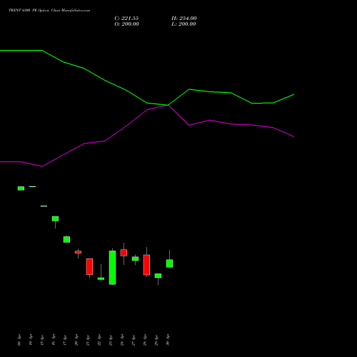 TRENT 4300 PE (PUT) 26 May 2026 options price chart analysis Trent Limited 
