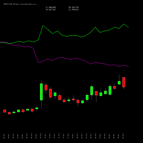Live TRENT 4400 PE (PUT) 30 December 2025 options price chart analysis Trent Limited 