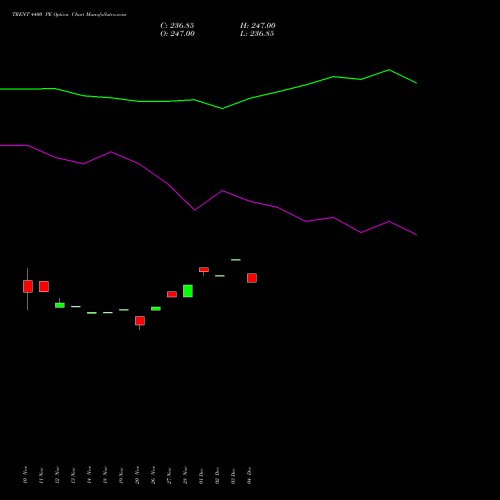 Live TRENT 4400 PE (PUT) 27 January 2026 options price chart analysis Trent Limited 