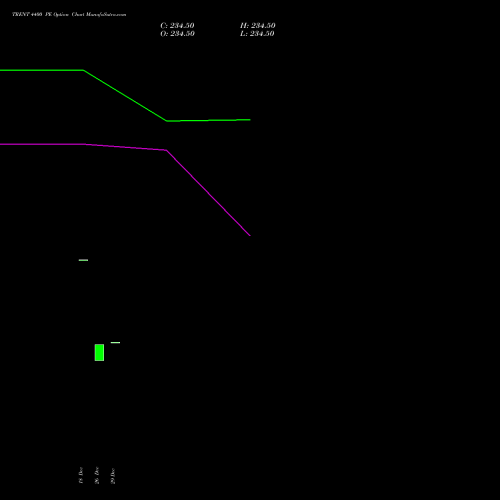 TRENT 4400 PE (PUT) 24 February 2026 options price chart analysis Trent Limited 