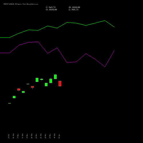 TRENT 4500.00 PE (PUT) 28 April 2026 options price chart analysis Trent Limited 