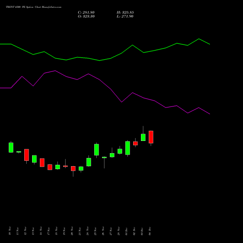 Live TRENT 4500 PE (PUT) 30 December 2025 options price chart analysis Trent Limited 