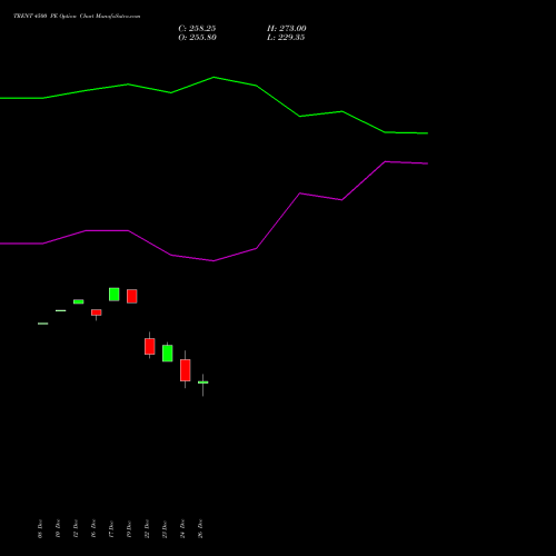 TRENT 4500 PE (PUT) 27 January 2026 options price chart analysis Trent Limited 