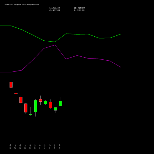 TRENT 4500 PE (PUT) 26 May 2026 options price chart analysis Trent Limited 