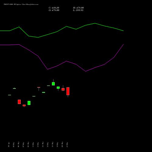 TRENT 4500 PE (PUT) 30 June 2026 options price chart analysis Trent Limited 