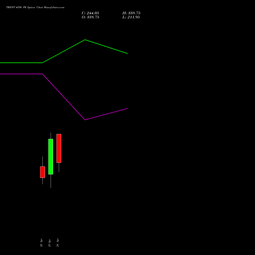 TRENT 4550 PE (PUT) 28 April 2026 options price chart analysis Trent Limited 