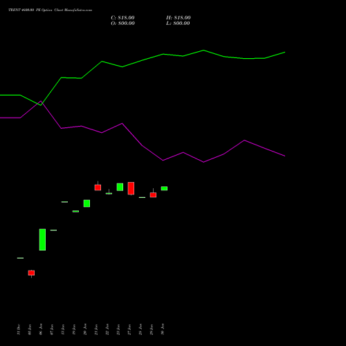 TRENT 4600.00 PE (PUT) 24 February 2026 options price chart analysis Trent Limited 