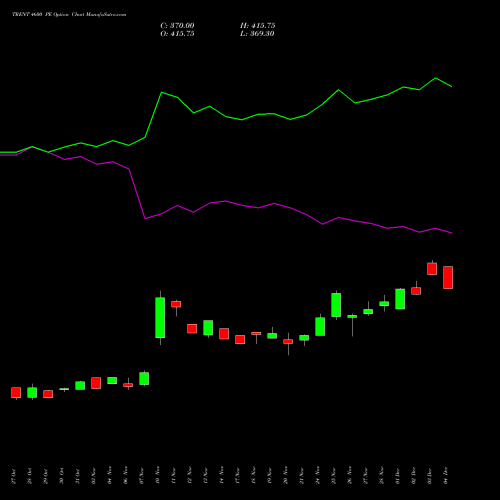 Live TRENT 4600 PE (PUT) 30 December 2025 options price chart analysis Trent Limited 