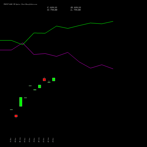 TRENT 4600 PE (PUT) 24 February 2026 options price chart analysis Trent Limited 