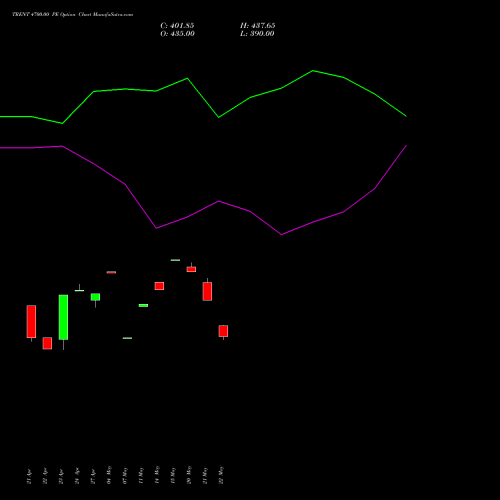 TRENT 4700.00 PE (PUT) 26 May 2026 options price chart analysis Trent Limited 