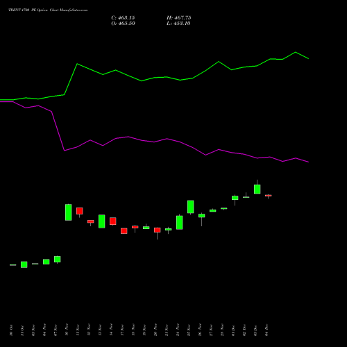 Live TRENT 4700 PE (PUT) 30 December 2025 options price chart analysis Trent Limited 