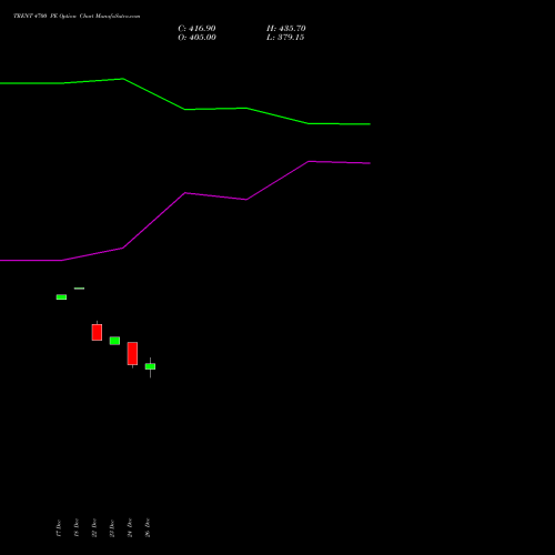 TRENT 4700 PE (PUT) 27 January 2026 options price chart analysis Trent Limited 