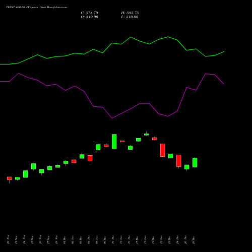 TRENT 4800.00 PE (PUT) 30 December 2025 options price chart analysis Trent Limited 