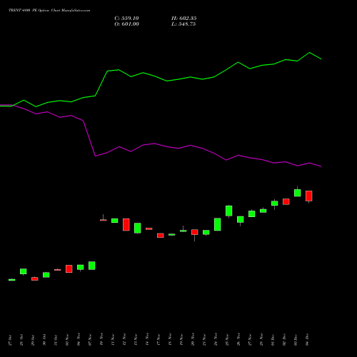 Live TRENT 4800 PE (PUT) 30 December 2025 options price chart analysis Trent Limited 