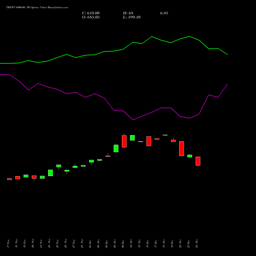 Live TRENT 4900.00 PE (PUT) 30 December 2025 options price chart analysis Trent Limited 