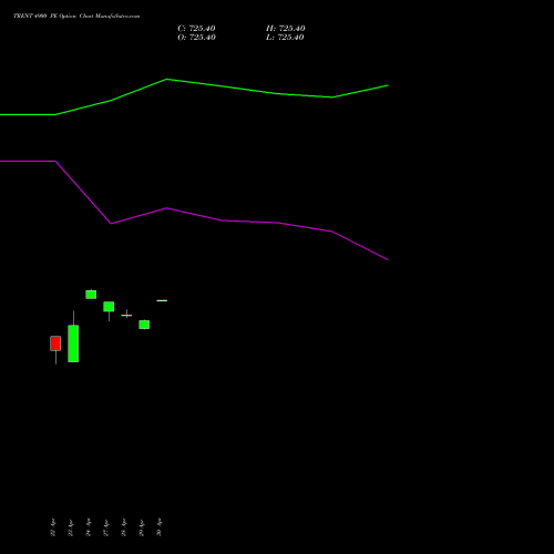 TRENT 4900 PE (PUT) 26 May 2026 options price chart analysis Trent Limited 