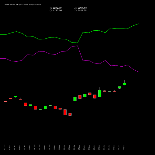 TRENT 5000.00 PE (PUT) 27 January 2026 options price chart analysis Trent Limited 