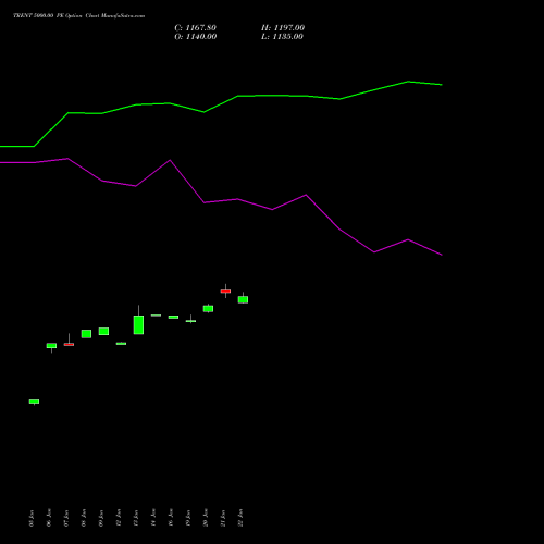 TRENT 5000.00 PE (PUT) 24 February 2026 options price chart analysis Trent Limited 
