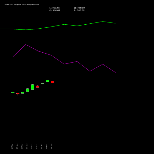 Live TRENT 5200 PE (PUT) 30 December 2025 options price chart analysis Trent Limited 