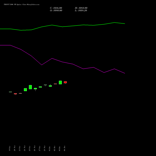 Live TRENT 5300 PE (PUT) 30 December 2025 options price chart analysis Trent Limited 