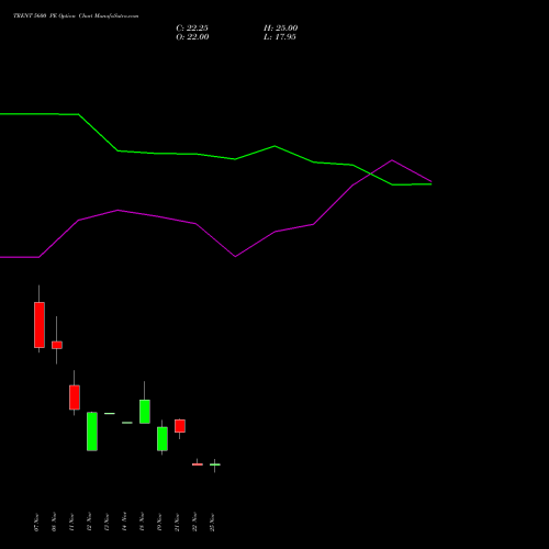 TRENT 5600 PE PUT indicators chart analysis Trent Limited options price chart strike 5600 PUT