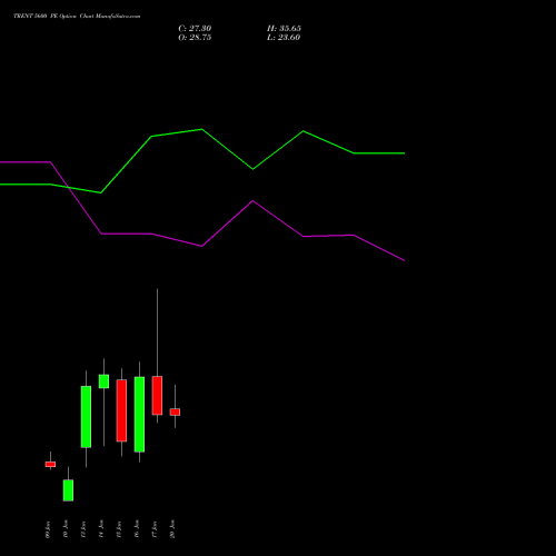 TRENT 5600 PE PUT indicators chart analysis Trent Limited options price chart strike 5600 PUT