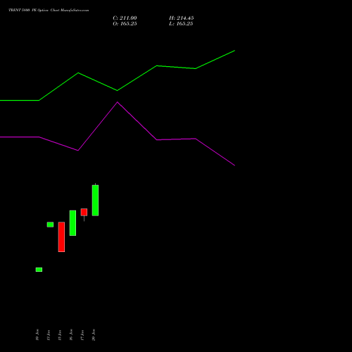 TRENT 5800 PE PUT indicators chart analysis Trent Limited options price chart strike 5800 PUT