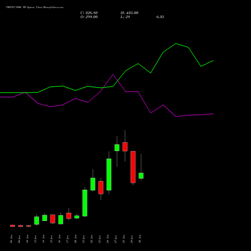 TRENT 5900 PE PUT indicators chart analysis Trent Limited options price chart strike 5900 PUT