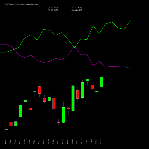 TRENT 5900 PE PUT indicators chart analysis Trent Limited options price chart strike 5900 PUT