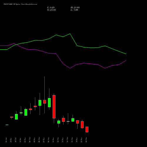 TRENT 6000 PE PUT indicators chart analysis Trent Limited options price chart strike 6000 PUT