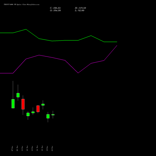 TRENT 6000 PE PUT indicators chart analysis Trent Limited options price chart strike 6000 PUT