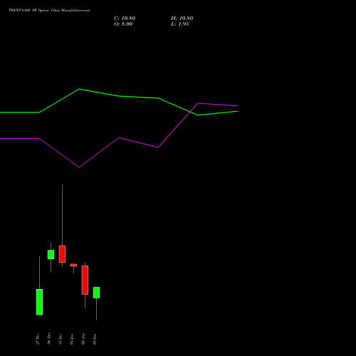 TRENT 6100 PE PUT indicators chart analysis Trent Limited options price chart strike 6100 PUT