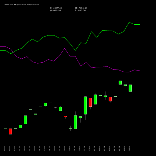 TRENT 6100 PE PUT indicators chart analysis Trent Limited options price chart strike 6100 PUT