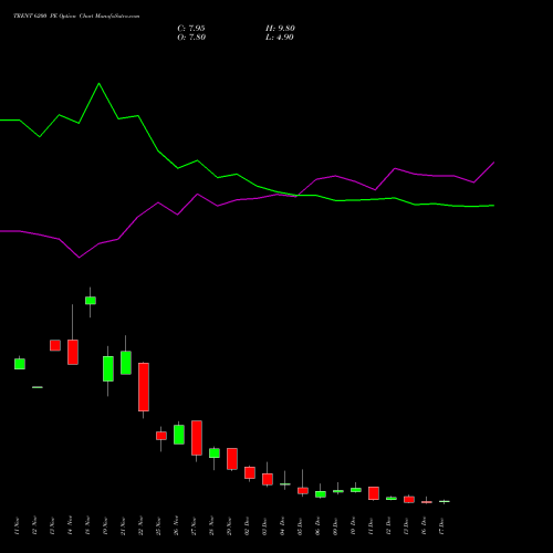 TRENT 6200 PE PUT indicators chart analysis Trent Limited options price chart strike 6200 PUT