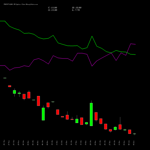 TRENT 6200 PE PUT indicators chart analysis Trent Limited options price chart strike 6200 PUT