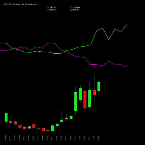 TRENT 6300 PE PUT indicators chart analysis Trent Limited options price chart strike 6300 PUT